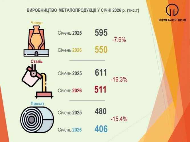 виробництво сталі в Україні, січень 2026